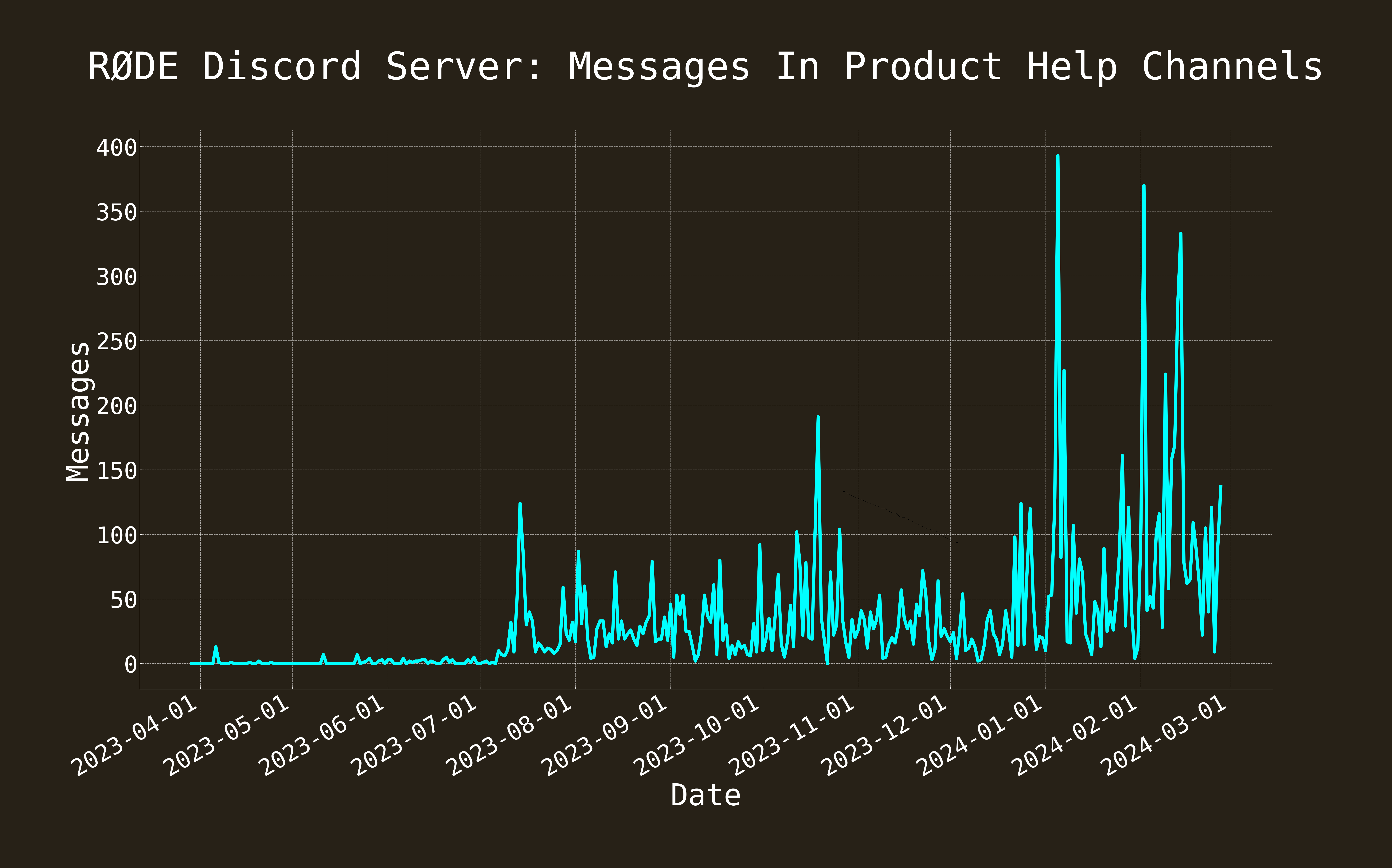 portfolio-rode_discord_messages_over_time.png